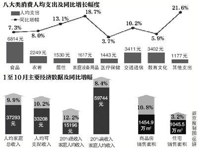 北京前10月居民每人平均家庭收入37293元 同比增9.9%