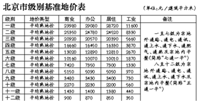北京上調基準地價 一級區域住宅熟地均價28720