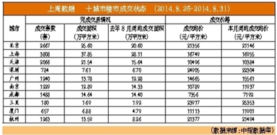 北京二手房成交價繼續下跌3.86%