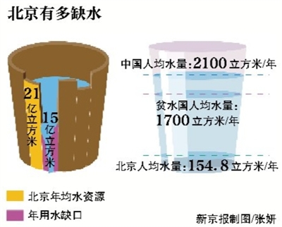 北京今夏用水破紀錄 3個月多喝出4.5個昆明湖