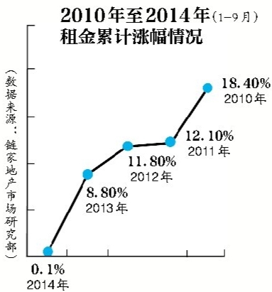 北京租賃市場"入秋" 市場需求和成交量雙雙下降
