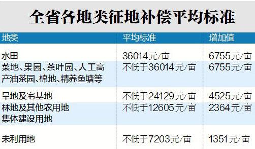 江西新徵地補償標準明起實施 水田每畝不得低於3萬元