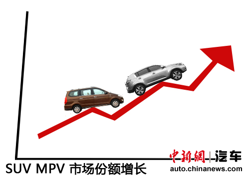 今年SUV/MPV銷量增長迅猛日係品牌逆市升溫