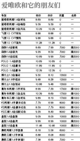 上周北京市場部分車型價格表