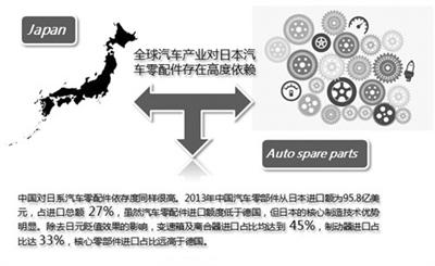 27%從日本進口 國內汽車零部件無定價權