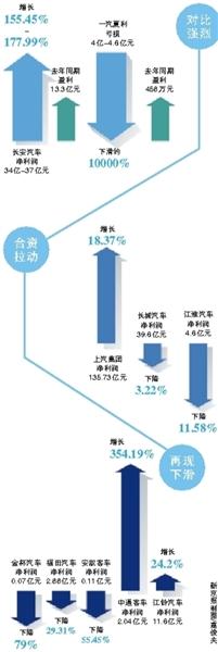 上市車企半年報 多數車企業績下滑