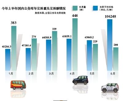 公車拍賣量大增 平均價格升至10萬元