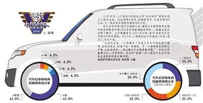 汽車後市場O2O洗牌 燒錢“無效”引大規模刷單