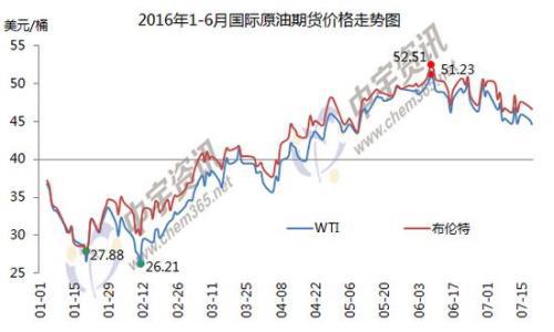 1-6月國際原油期貨價格走勢圖。來源:中宇資訊。