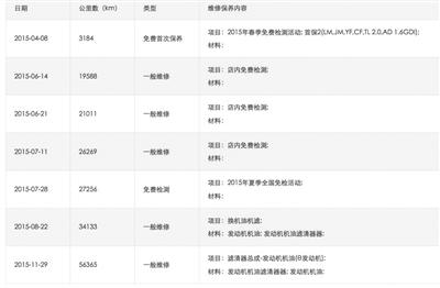 維修記錄顯示，被檢測車輛里程數已達56365公里。