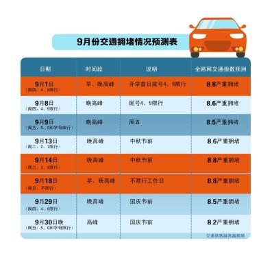 北京下月或有8個最堵日 中秋假期前夕最擁堵