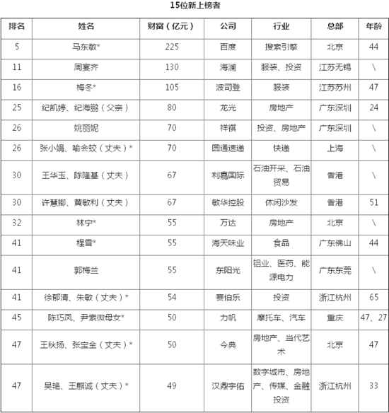 中國百萬女富豪317位90後女孩連登兩大富豪榜