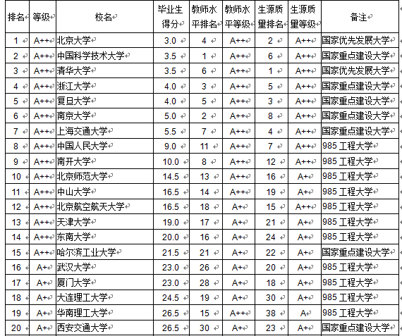 大學本科畢業生品質排行榜發佈北京大學居首