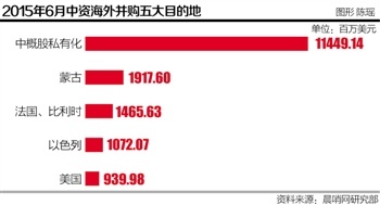 6月份中資海外並購猛增至185億美元