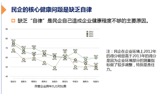 2014中國企業健康指數報告在杭發佈 商業環境成企業阻礙
