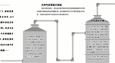 天然氣價格完全市場化漸行漸近