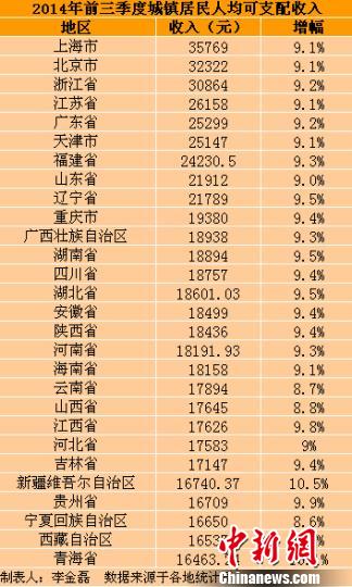 28省份前三季度城鎮居民收入出爐上海最高（圖）
