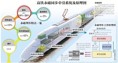 中國首輛永磁高鐵 什麼叫永磁高鐵？優勢有哪些？(圖)