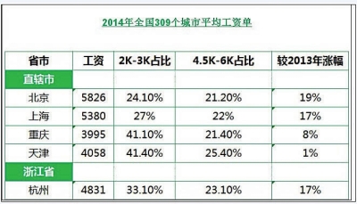 全國309個城市平均工資單網路熱傳 福建工資水準低？