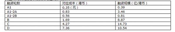 ▲ 美圖公司各輪融資規模及對應成本（來源：美圖公司招股説明書）