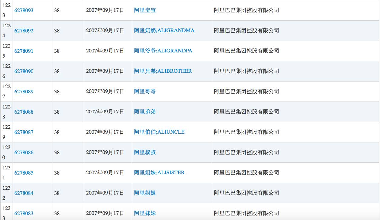 ▲阿里巴巴註冊的部分商標（圖片來源：商標局）