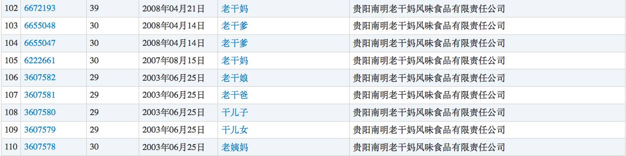 ▲老乾媽註冊的部分商標（圖片來源：商標局）