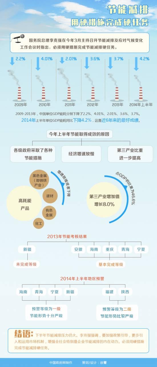 李克強“硬措施”見成效 節能減排創6年來最好成績