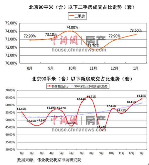 公積金新政助漲北京小戶型成交業內：作用難持續