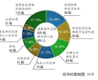 違規發福利居“四風”問題之首