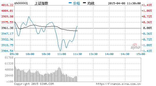 上證指數