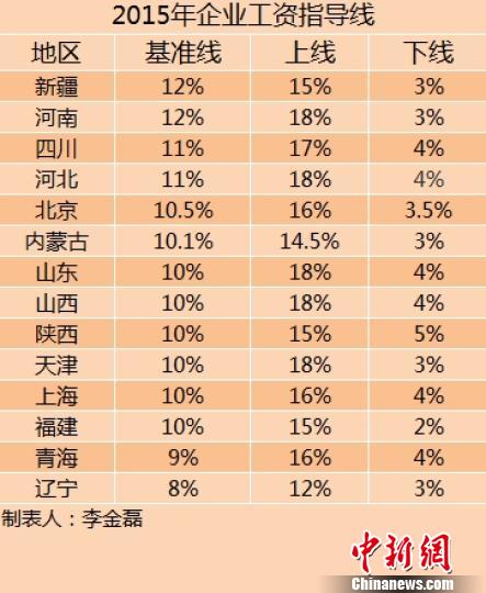 14省份2015年企業工資指導線出爐漲幅均無上調