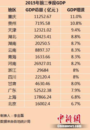 14省份前三季度GDP出爐京滬增速低於全國水準（表）