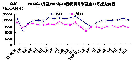 前10月中國進出口同比降8.1%進口下降15.2%