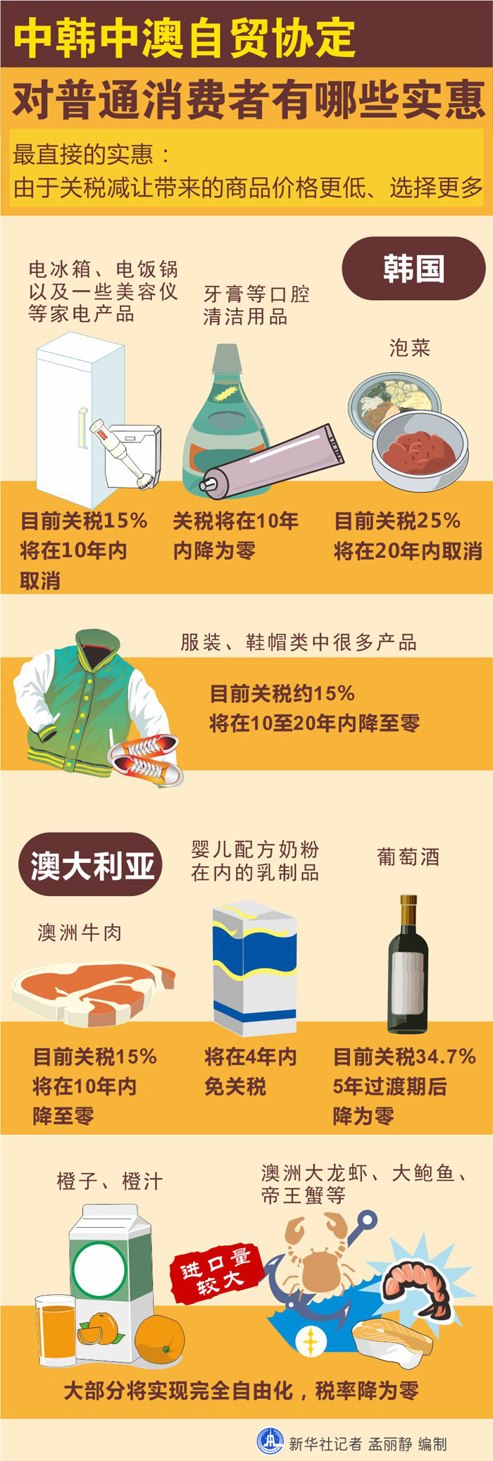 圖表：中韓中澳自貿協定對普通消費者有哪些實惠