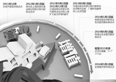 營改增“收官”：四大行業影響幾何