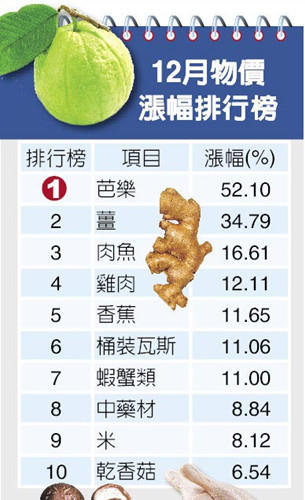 臺灣2013年物價年增率創近4年新低？民眾質疑