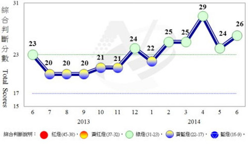 臺灣6月經濟對策信號連續5個月呈現代表穩定的綠燈。