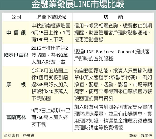 臺灣金融業發展LINE市場比較