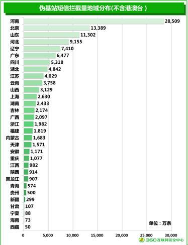 偽基站調查報告：河南查處相關案件230件