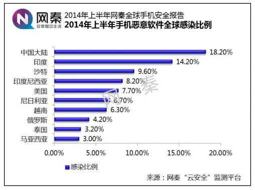 2014上半年網秦手機安全報告：中國居手機病毒感染榜首