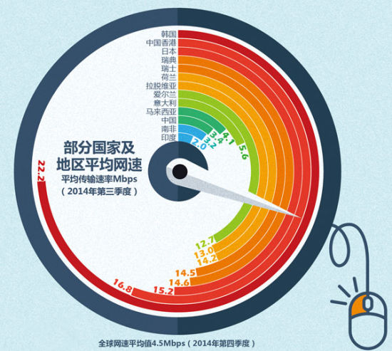 部分國家及地區平均網速