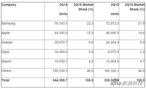 iPhone銷量連續三季度下滑 iOS份額降至12.9%