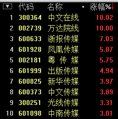 傳媒娛樂板塊上漲2.96% 中文線上等2股漲停
