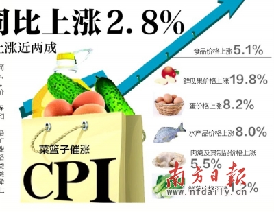 5月佛山CPI同比上漲2.8% 食品價格上漲5.1%
