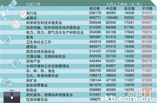 廣東公佈官方工資指導價：本科生平均月薪6505元