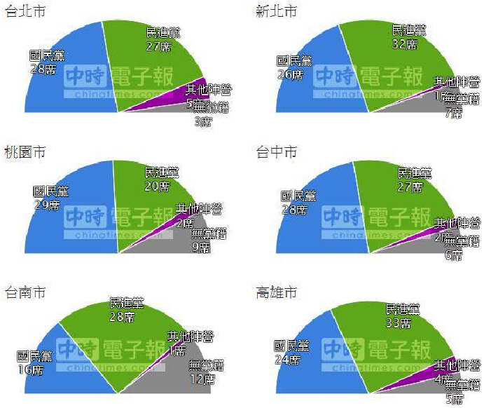 臺灣“六都”市議員席次選舉結果