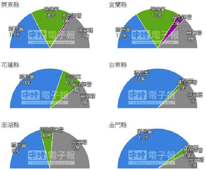 “六都”以外縣市議員選舉結果