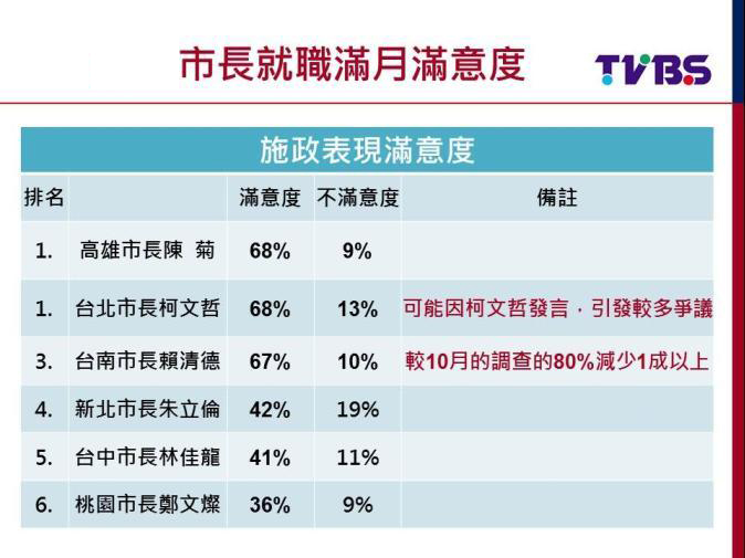 “六都”市長施政滿意度：柯文哲、陳菊並列第1 皆為68%