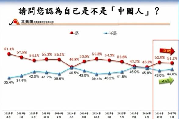 臺灣最新民調：過半民眾認為自己是中國人