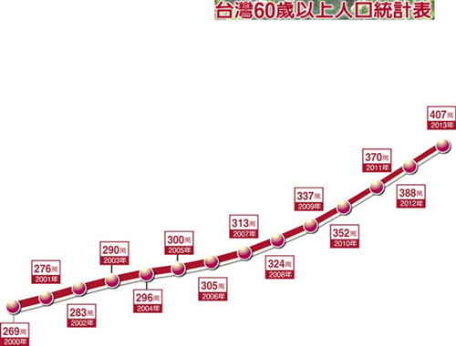 臺灣60歲以上人口統計表。（圖自臺灣《中國時報》）